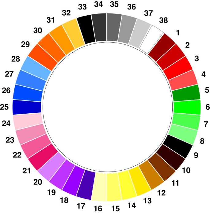 colour test IBS